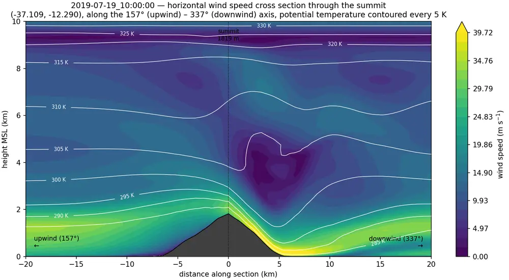 Vertical slice through the summit showing wind speed in colour and layers of equal warmth as lines. A fast yellow stream hugs the downwind slope.