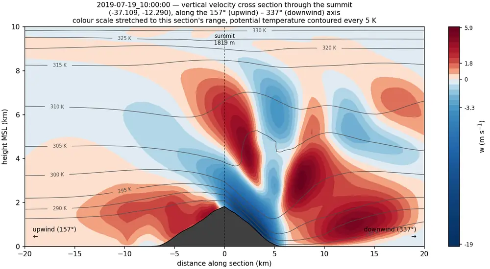 The same slice showing vertical air motion. A strong blue stream of sinking air runs down the lee slope; broad red rising air lies further downwind.